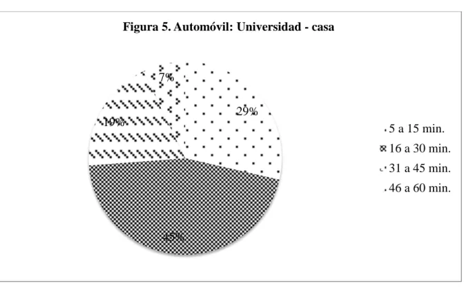 Figura 5. Automóvil: Universidad - casa  