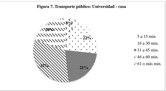 Figura 7. Transporte público: Universidad - casa 