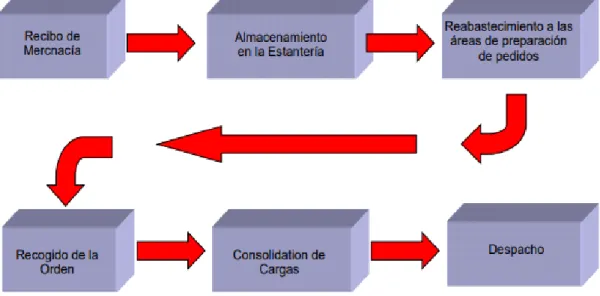 Figura 1: Procesos Básicos del Centro de Distribución  