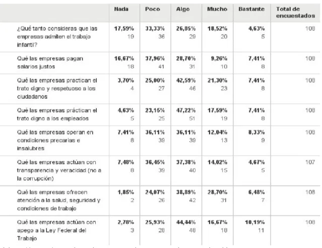 Tabla 4. Constructo referente al cuidado del Entorno Social