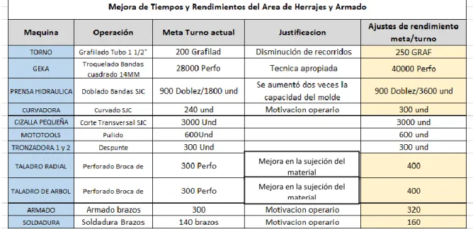 Figura 17: Churi, J. (2018). Mejora tiempos de fabricación sección herrajes Dimel Ingeniería