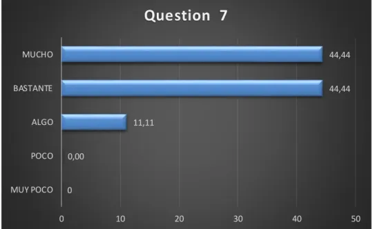Figure 8. Question 7  00,00 11,11 44,4444,44010203040 50 MUY POCOPOCOALGOBASTANTEMUCHOQuestion  7
