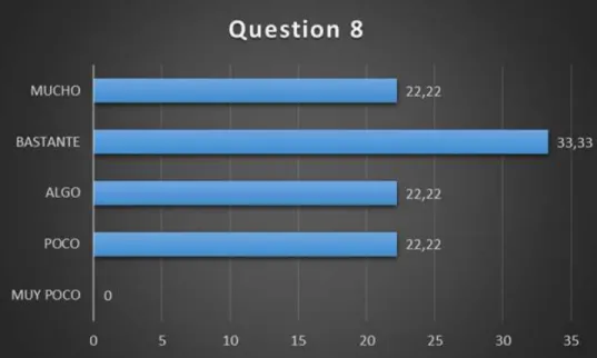 Figure 9. Question 8 