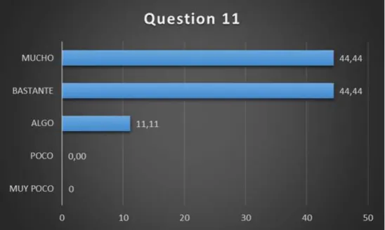 Figure 11. Question 11 