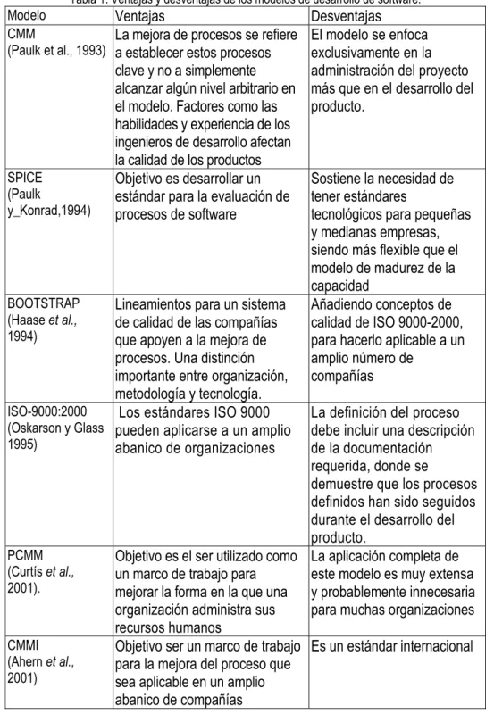 Tabla 1. Ventajas y desventajas de los modelos de desarrollo de software. 