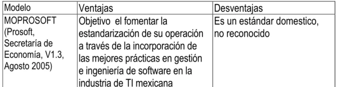 Tabla 2. Ventajas y desventajas de los modelos de software de exportación. 