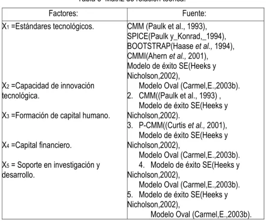 Tabla 3  Matriz de relación teórica. 
