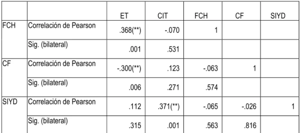 Tabla 6. Resultados de multicorrelación pearson. 