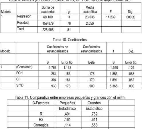 Tabla 9. ANOVA (variables predictor: CIYD, CF, FCH; variable dependiente: SE) .  Modelo     cuadrados Suma de  gl  cuadrática Media  F  Sig