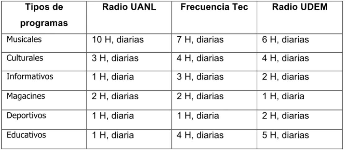 Cuadro 4. Fuente: elaboración propia sobre las parrillas de programación de las emisoras universitarias, correspondiente a  las emisiones de lunes a viernes
