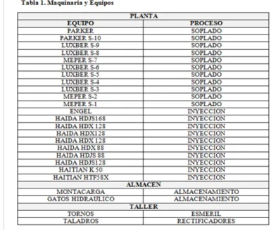 Tabla 1. Maquinaria y Equipos