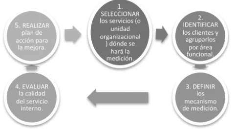 Figura 3. Metodología MECSI 
