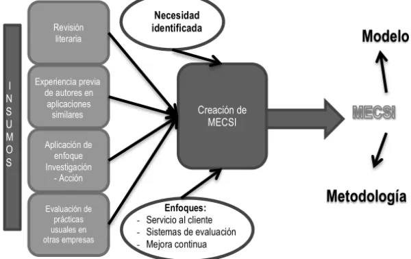 Figura 1. Método de desarrollo de MECSI (Modelo de Evaluación de la 