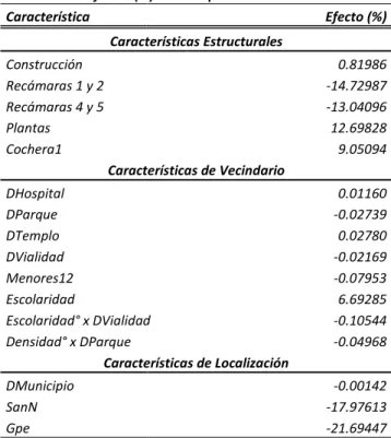 Cuadro 4.8.-  Efectos (%) sobre el precio de la vivienda.* 