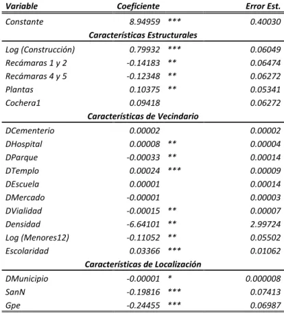 Cuadro A.2.- Resultados de la estimación del modelo. 