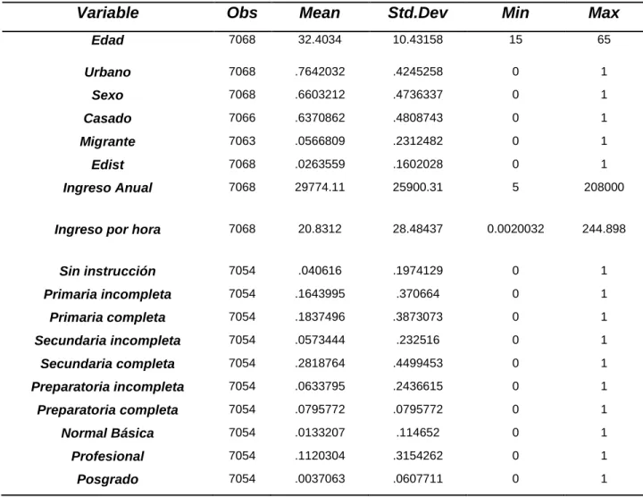 Tabla 1: Estadísticas Descriptivas. 