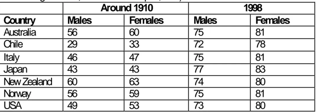 Table 3. Life expectancy at birth in selected countries around the world (World  Health Organization, World Health Report,1999)