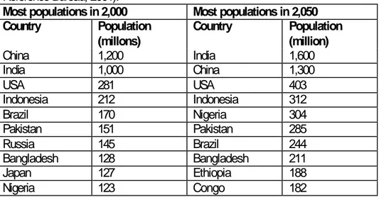 Table 2. Projected population sizes of 10 largest countries by 2,050 (Population  Reference Bureau, 2001)