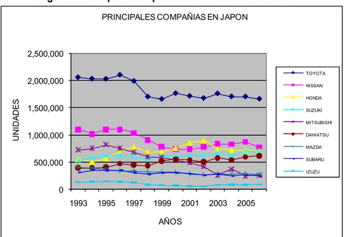 Figura 1.- Compañías Japonesas del sector Automotriz  