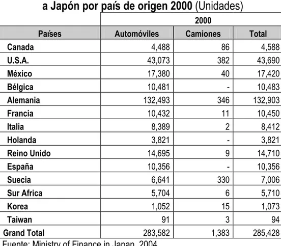 Tabla 8. Importaciones de Automóviles y Camionetas  a Japón por país de origen 2000 (Unidades) 