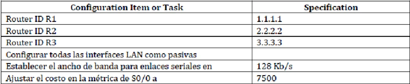 Figura 1 – Inicialización de Router 1 