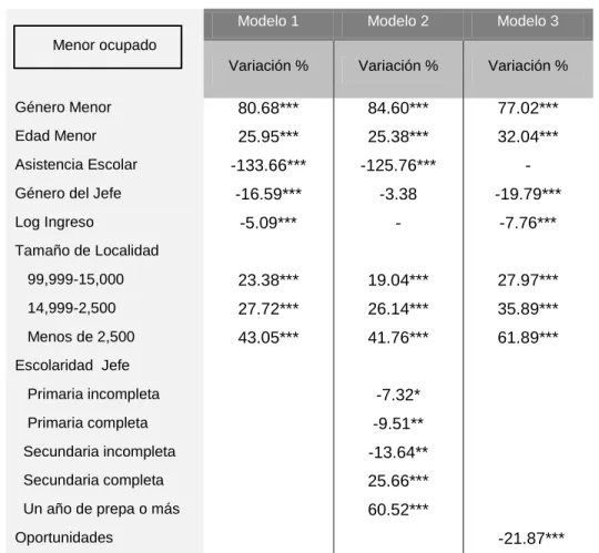 Tabla 12: Efectos Marginales Variables Explicativas 