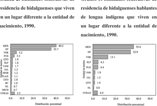 Gráfico 3. Entidades federativas de  residencia de hidalguenses hablantes  de  lengua  indígena  que  viven  en  un  lugar  diferente  a  la  entidad  de  nacimiento, 1990.