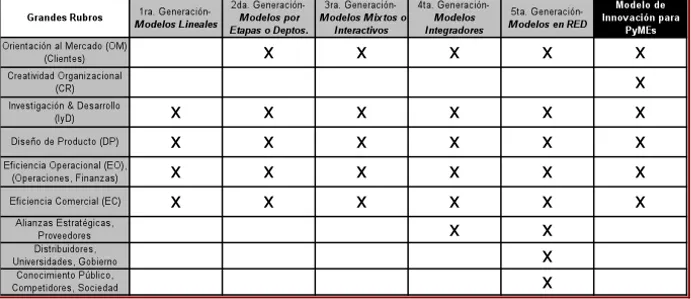 Tabla 2. Matriz comparativa de las variables que conforman los modelos  de gestión de la innovación, incluyendo la propuesta de investigación