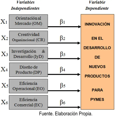Figura 2. Factores clave en forma de modelo. 