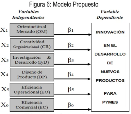 Figura 6: Modelo Propuesto 