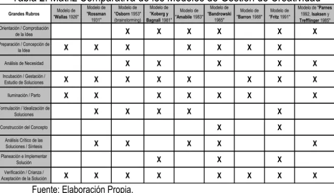 Tabla 2. Matriz Comparativa de los Modelos de Gestión de Creatividad 