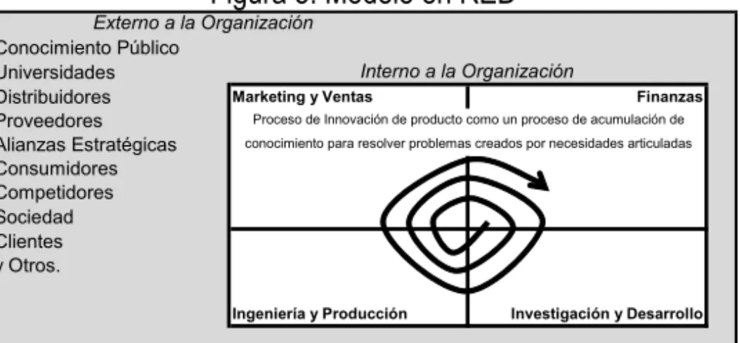 Figura 5: Modelo en RED 