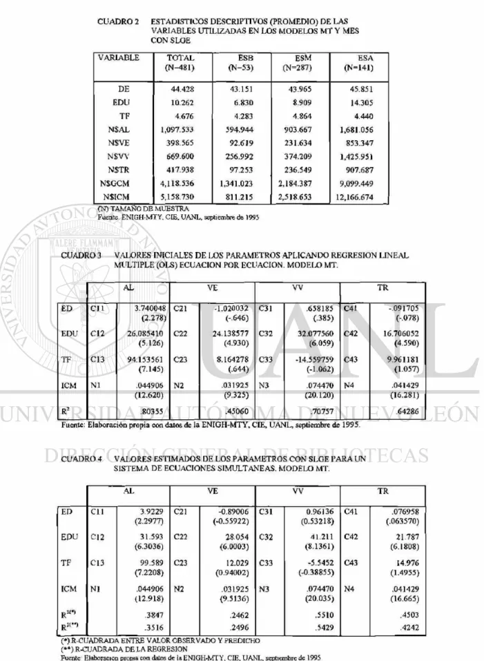CUADRO 2 ESTADISTICOS DESCRIPTIVOS (PROMEDIO) DE LAS  VARIABLES UTILIZADAS EN LOS MODELOS MT Y MES  CON SLGE 