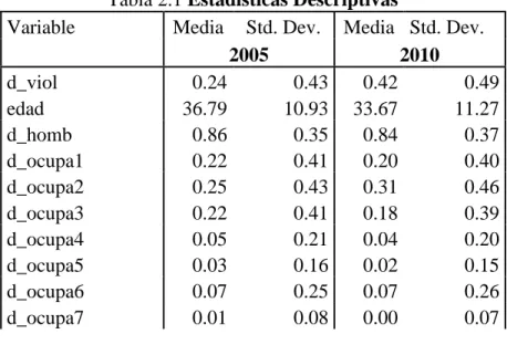 Tabla 2.1 Estadísticas Descriptivas 