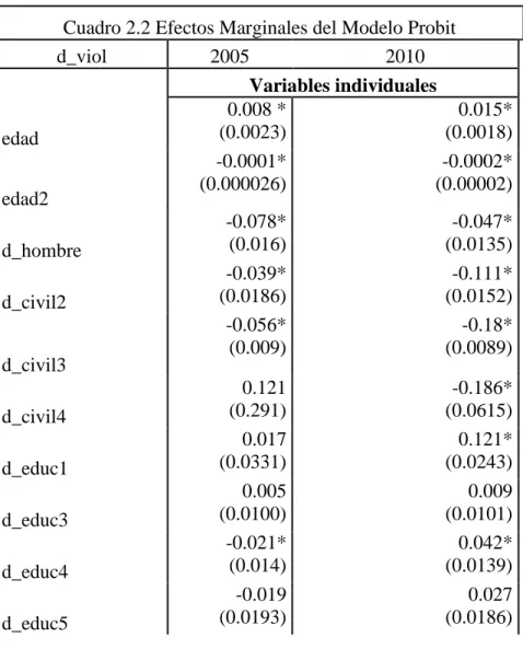 Cuadro 2.2 Efectos Marginales del Modelo Probit  