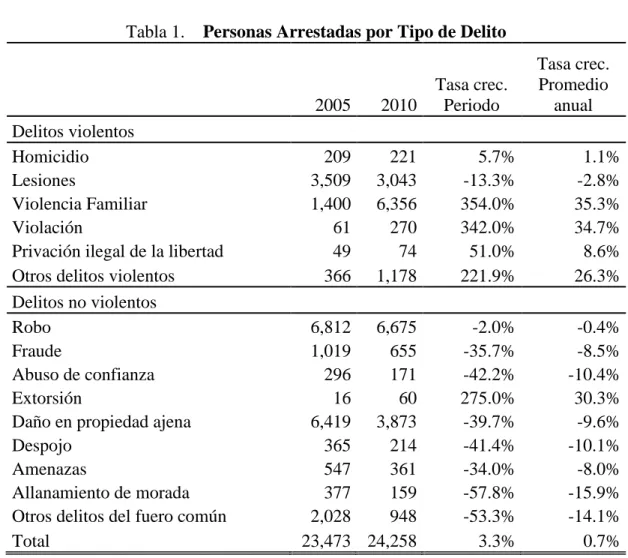 Tabla 1.    Personas Arrestadas por Tipo de Delito 