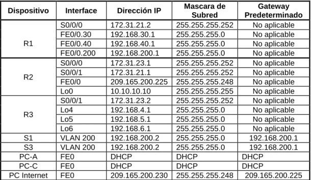 Tabla 2. Datos OSPFv2 de los Routers 