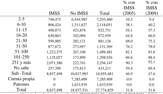 Cuadro 3. Trabajadores del sector privado, inscritos y no inscritos en el IMSS  2005-III 