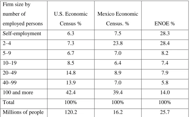 Table 1 Employed population by size of firm (%) 
