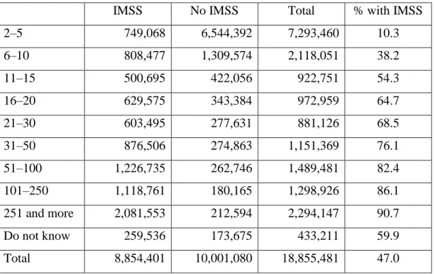 Table 2 Private sector employees, registered and not registered in the IMSS 