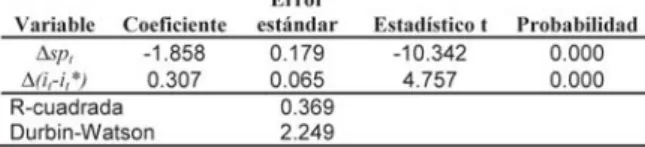 Tabla III. Resultados de la regresión de MCO errores estándar ajustados por el método de White.