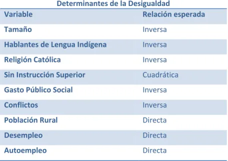 Cuadro 3.1  Hipótesis 
