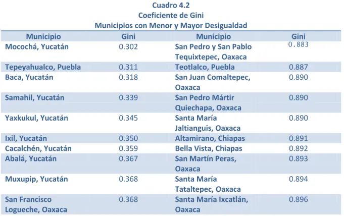 Cuadro 4.2  Coeficiente de Gini 