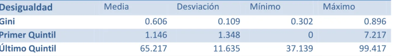 Cuadro 4.3  Estadísticas Descriptivas  Variables de Desigualdad 