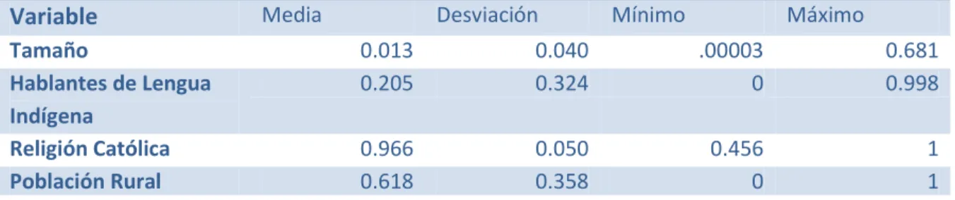 Cuadro 4.5  Estadísticas Descriptivas 