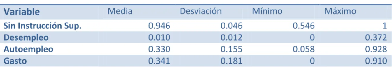 Cuadro 4.7  Estadísticas Descriptivas 