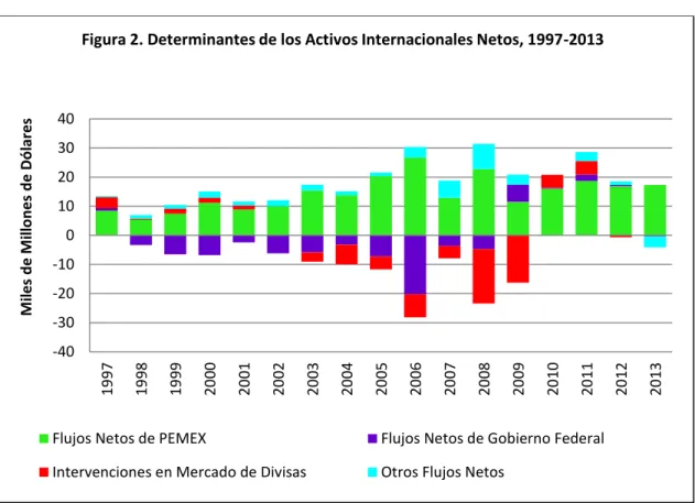 Figura 2. Determinantes de los Activos Internacionales Netos, 1997-2013 