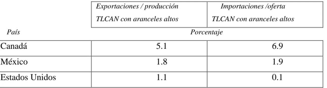 Cuadro de Exportaciones e importaciones en el TLCAN con aranceles altos por país: 