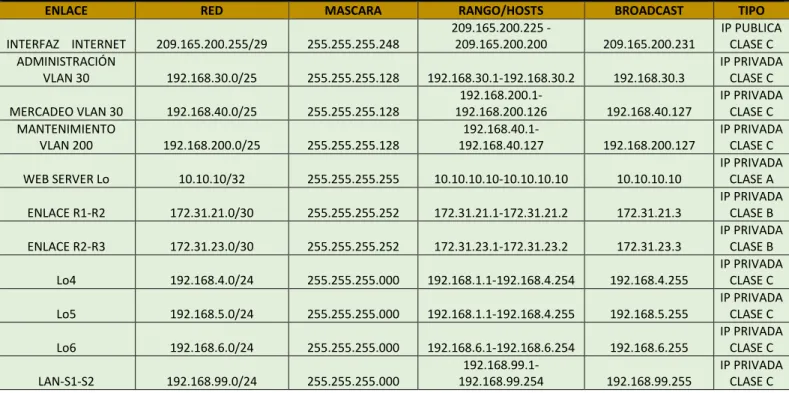 Tabla de direccionamiento IP para los equipos y router 