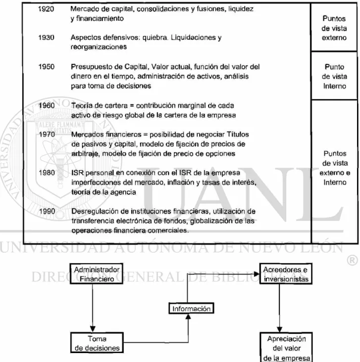 Figura 3.1 Evolución de las Finanzas 